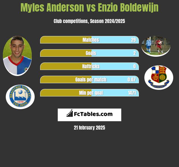 Myles Anderson vs Enzio Boldewijn h2h player stats