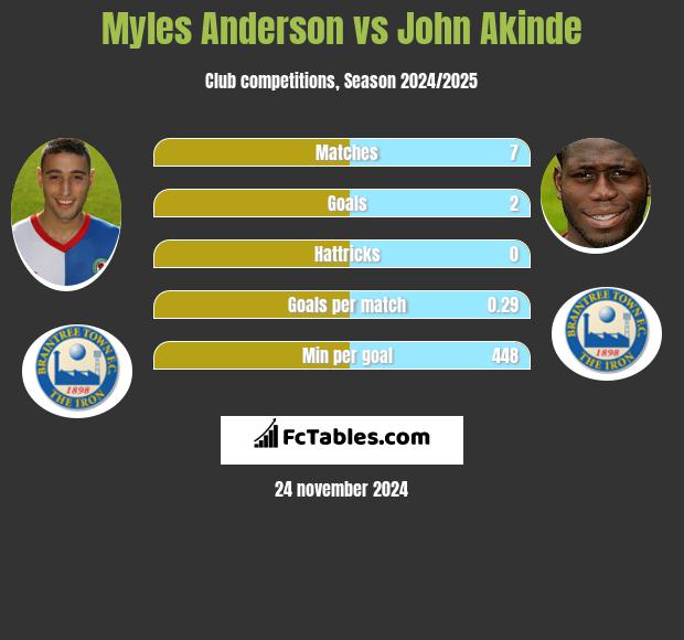 Myles Anderson vs John Akinde h2h player stats