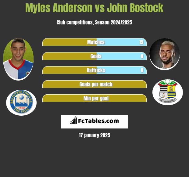 Myles Anderson vs John Bostock h2h player stats