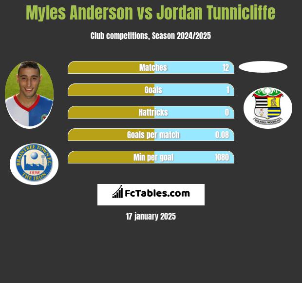 Myles Anderson vs Jordan Tunnicliffe h2h player stats