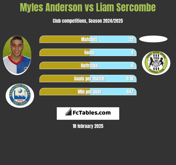 Myles Anderson vs Liam Sercombe h2h player stats