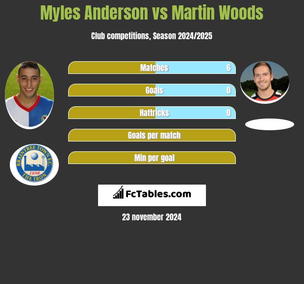 Myles Anderson vs Martin Woods h2h player stats