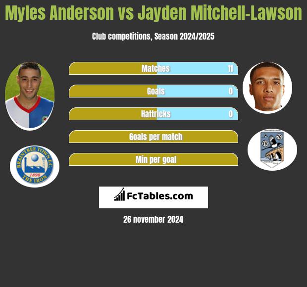 Myles Anderson vs Jayden Mitchell-Lawson h2h player stats