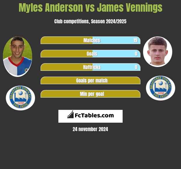 Myles Anderson vs James Vennings h2h player stats