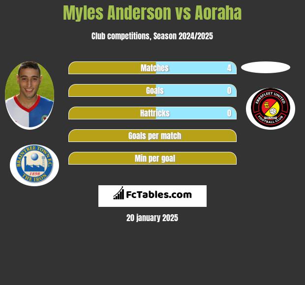 Myles Anderson vs Aoraha h2h player stats