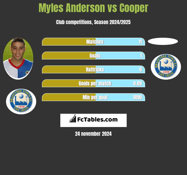 Myles Anderson vs Cooper h2h player stats