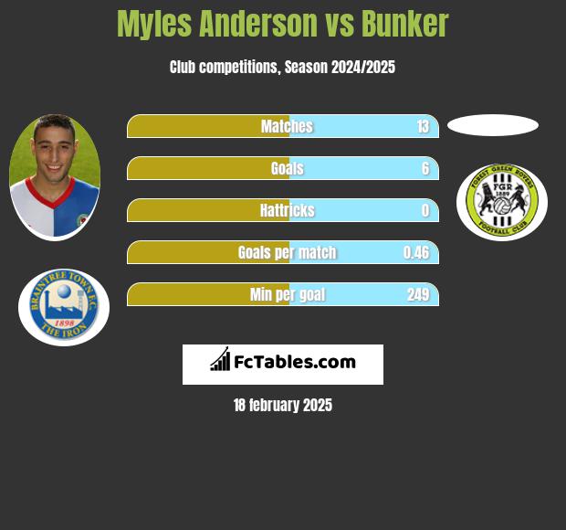 Myles Anderson vs Bunker h2h player stats