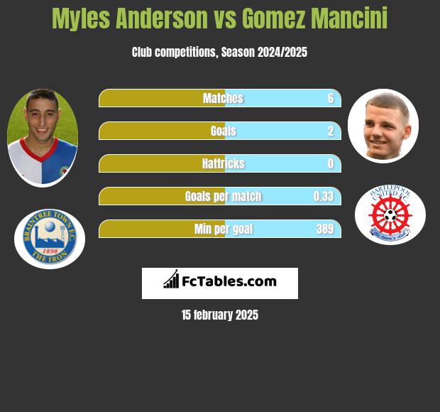 Myles Anderson vs Gomez Mancini h2h player stats