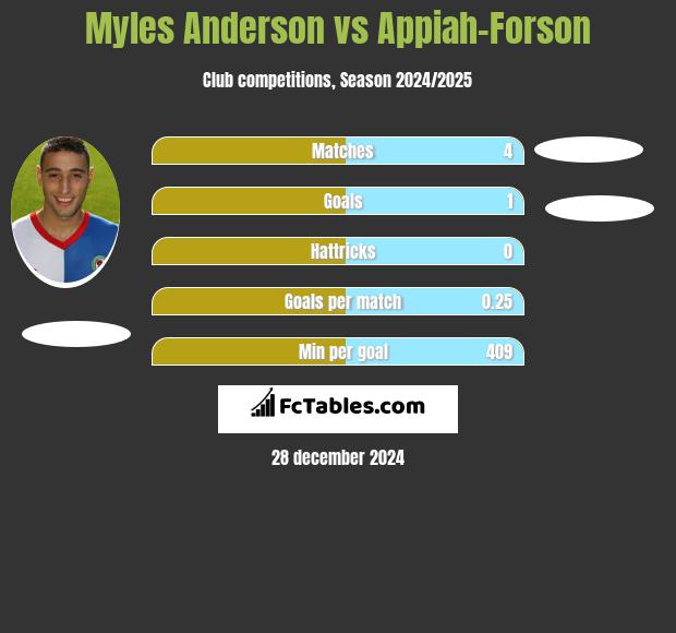 Myles Anderson vs Appiah-Forson h2h player stats