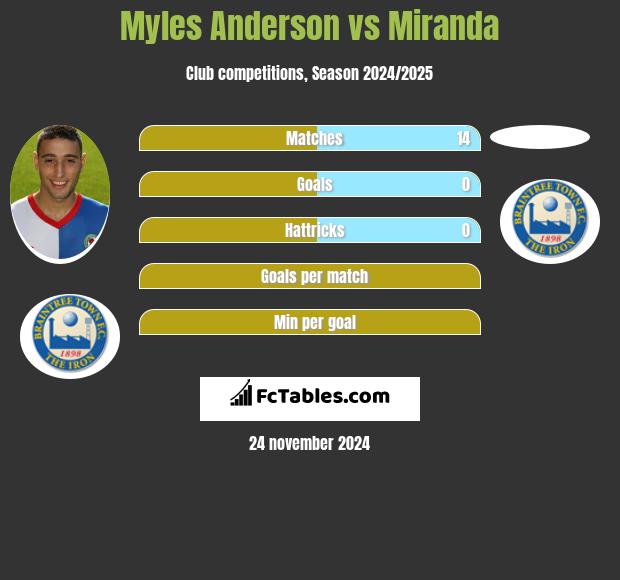 Myles Anderson vs Miranda h2h player stats