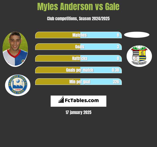 Myles Anderson vs Gale h2h player stats