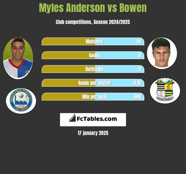 Myles Anderson vs Bowen h2h player stats