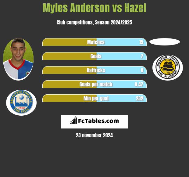 Myles Anderson vs Hazel h2h player stats