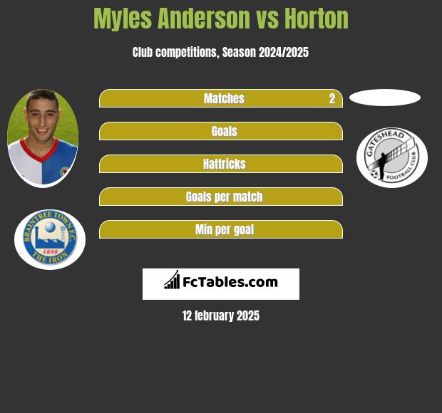 Myles Anderson vs Horton h2h player stats