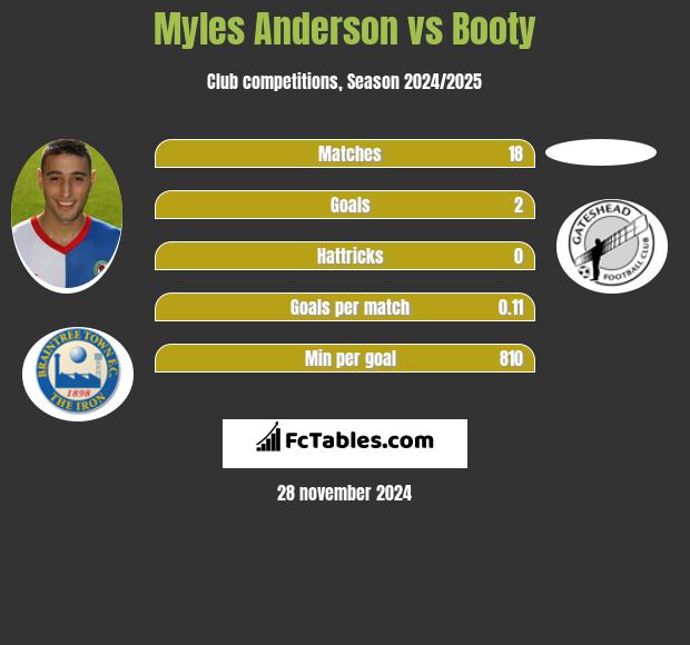 Myles Anderson vs Booty h2h player stats