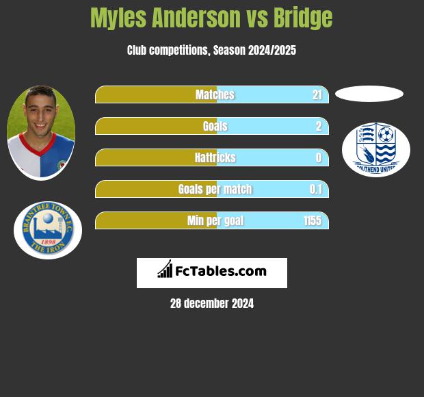 Myles Anderson vs Bridge h2h player stats