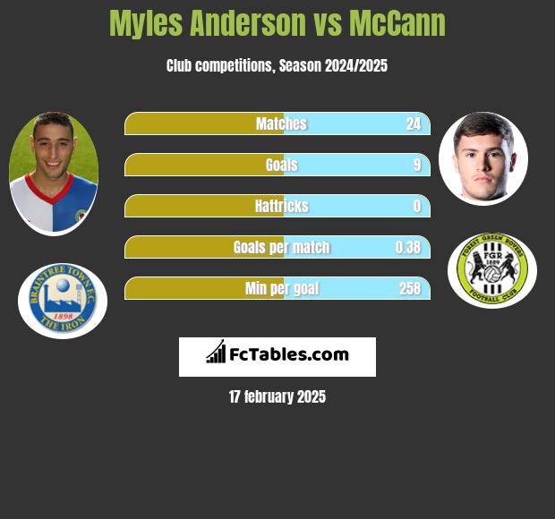 Myles Anderson vs McCann h2h player stats