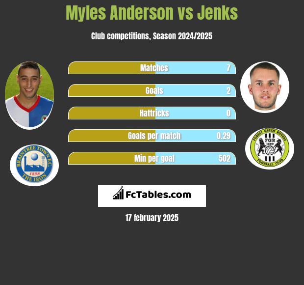 Myles Anderson vs Jenks h2h player stats