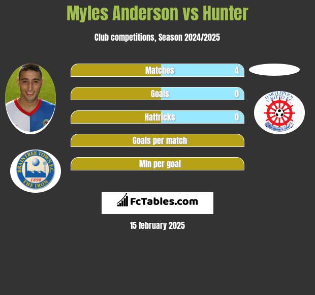 Myles Anderson vs Hunter h2h player stats