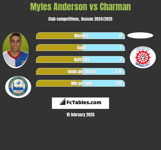 Myles Anderson vs Charman h2h player stats