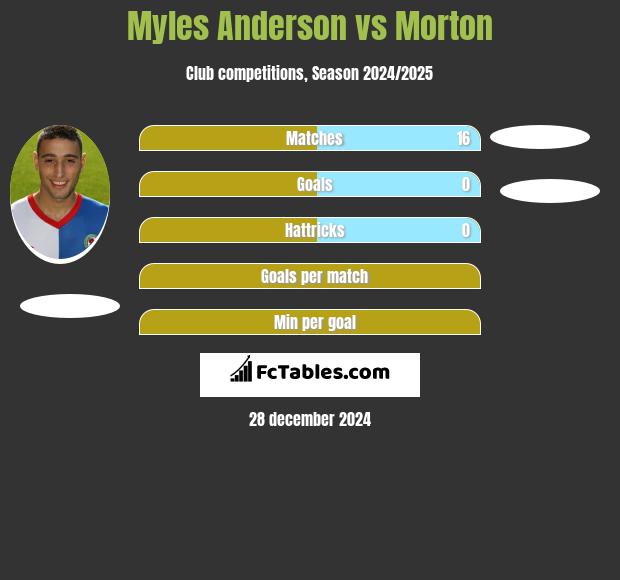 Myles Anderson vs Morton h2h player stats