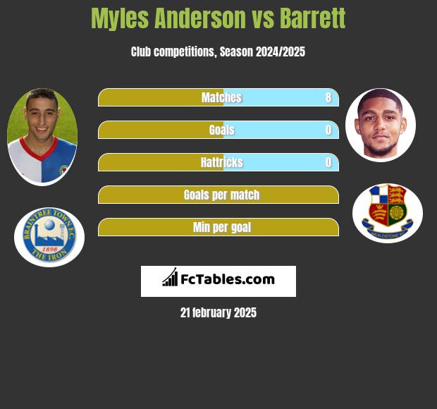 Myles Anderson vs Barrett h2h player stats