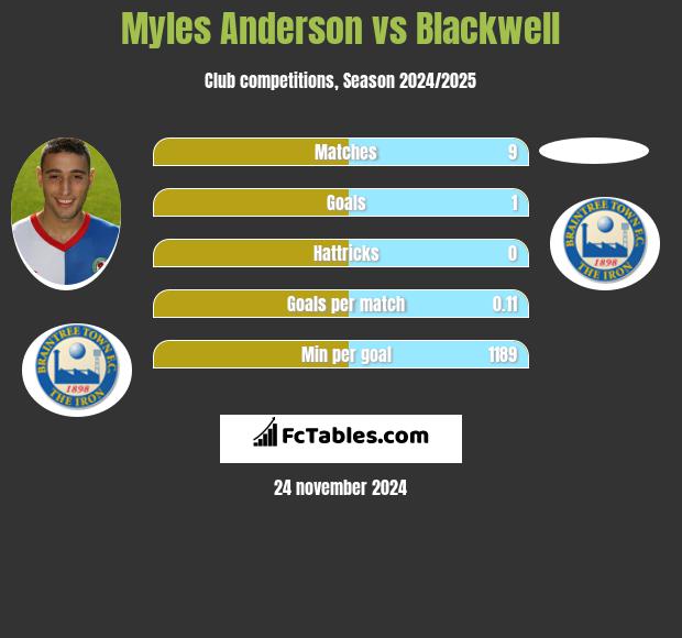 Myles Anderson vs Blackwell h2h player stats