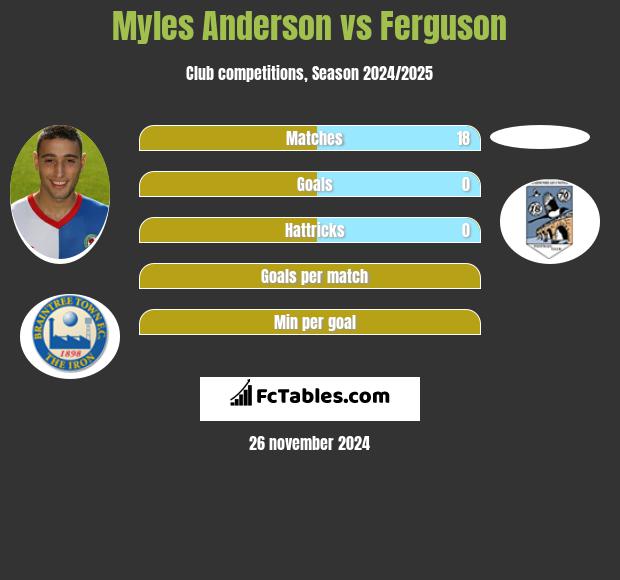 Myles Anderson vs Ferguson h2h player stats