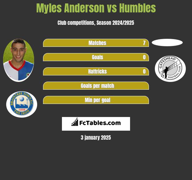 Myles Anderson vs Humbles h2h player stats