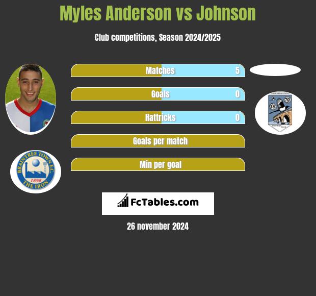 Myles Anderson vs Johnson h2h player stats