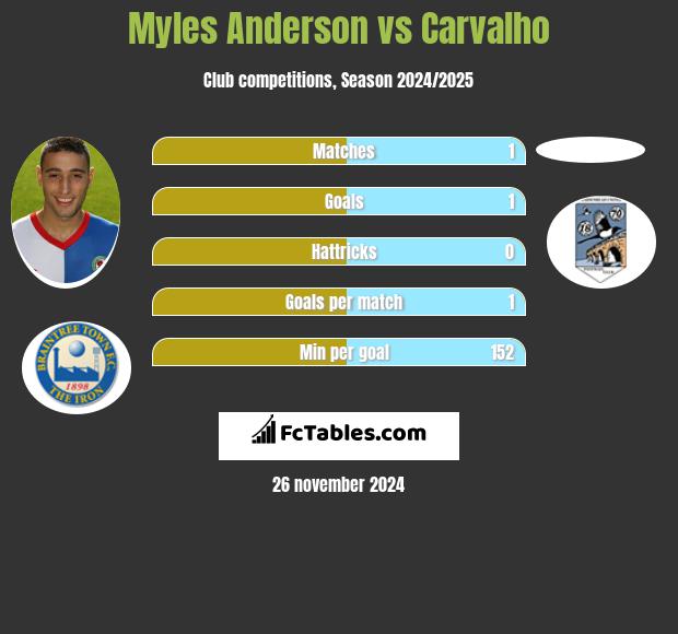 Myles Anderson vs Carvalho h2h player stats