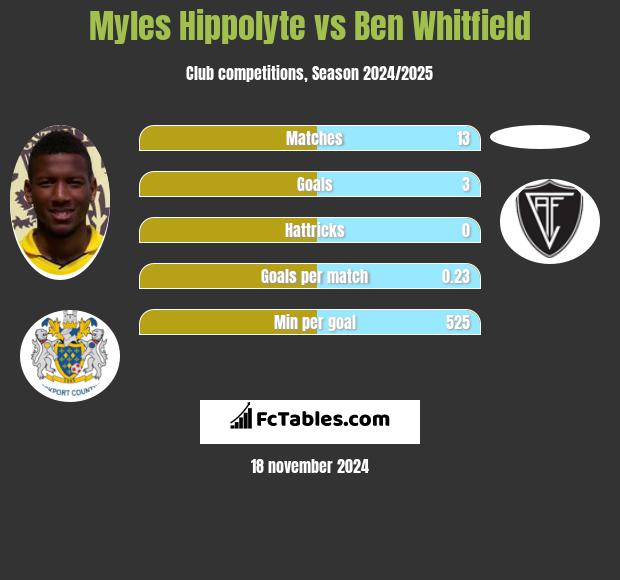 Myles Hippolyte vs Ben Whitfield h2h player stats