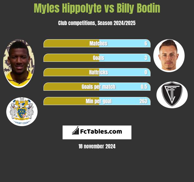 Myles Hippolyte vs Billy Bodin h2h player stats