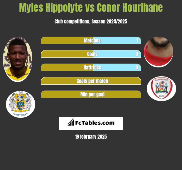 Myles Hippolyte vs Conor Hourihane h2h player stats