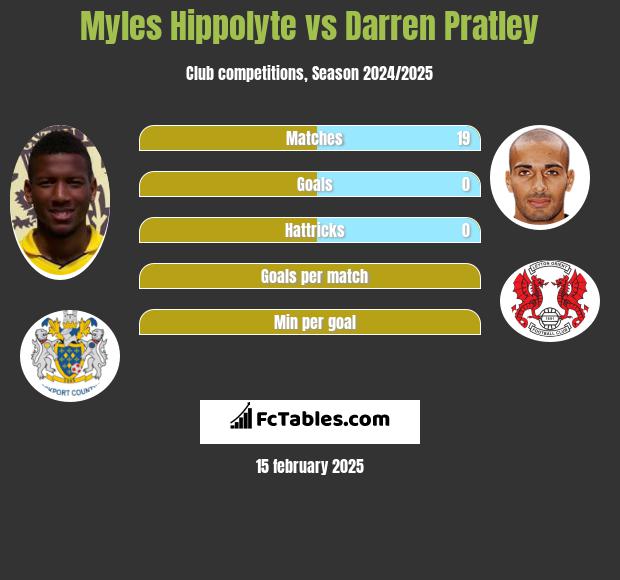 Myles Hippolyte vs Darren Pratley h2h player stats