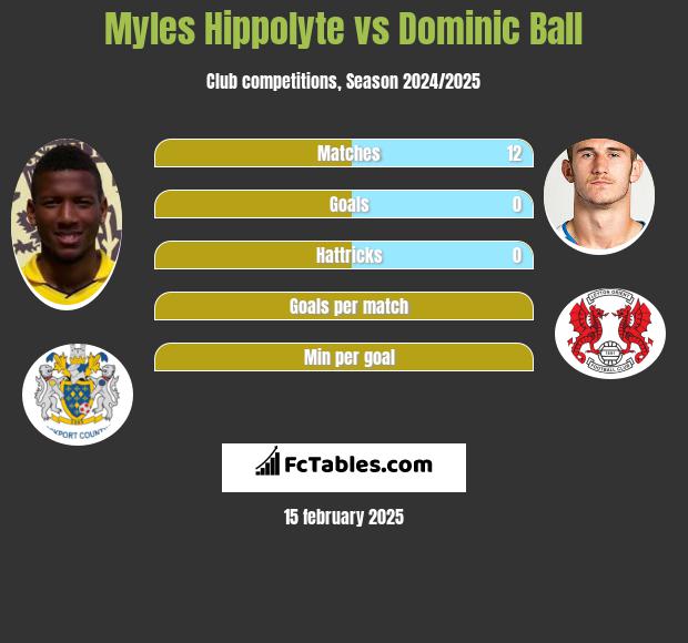 Myles Hippolyte vs Dominic Ball h2h player stats