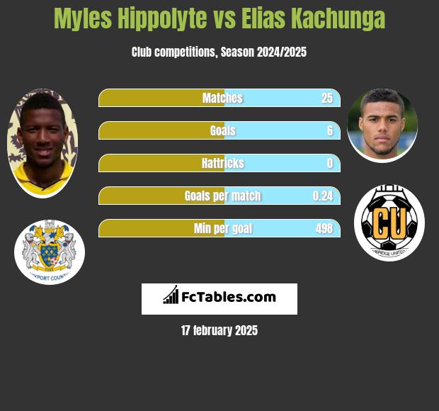 Myles Hippolyte vs Elias Kachunga h2h player stats