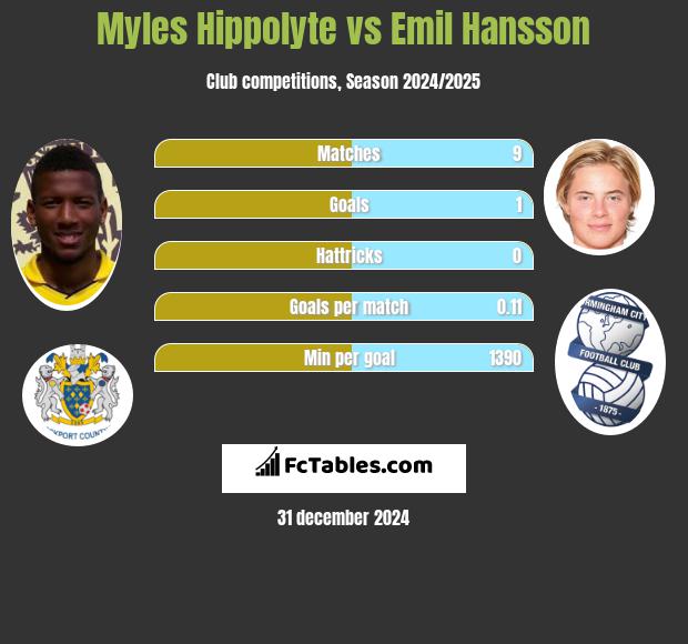 Myles Hippolyte vs Emil Hansson h2h player stats