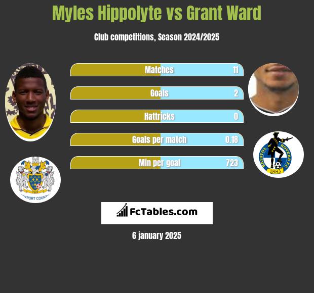 Myles Hippolyte vs Grant Ward h2h player stats