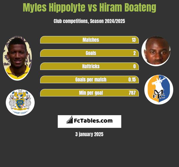 Myles Hippolyte vs Hiram Boateng h2h player stats