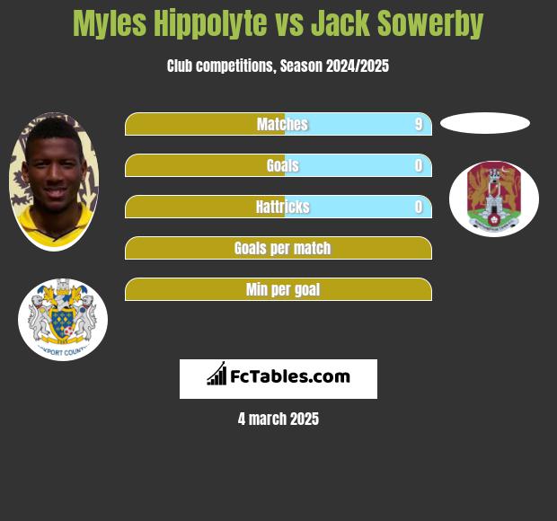 Myles Hippolyte vs Jack Sowerby h2h player stats