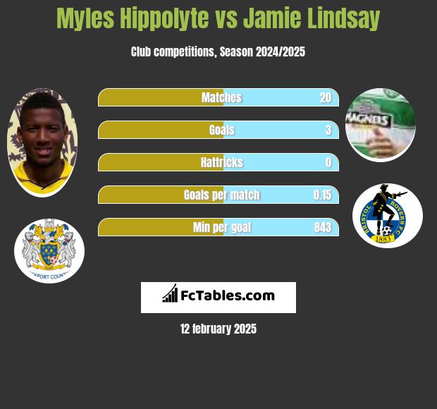 Myles Hippolyte vs Jamie Lindsay h2h player stats