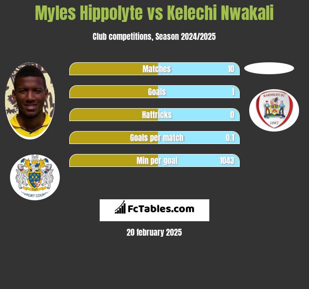 Myles Hippolyte vs Kelechi Nwakali h2h player stats