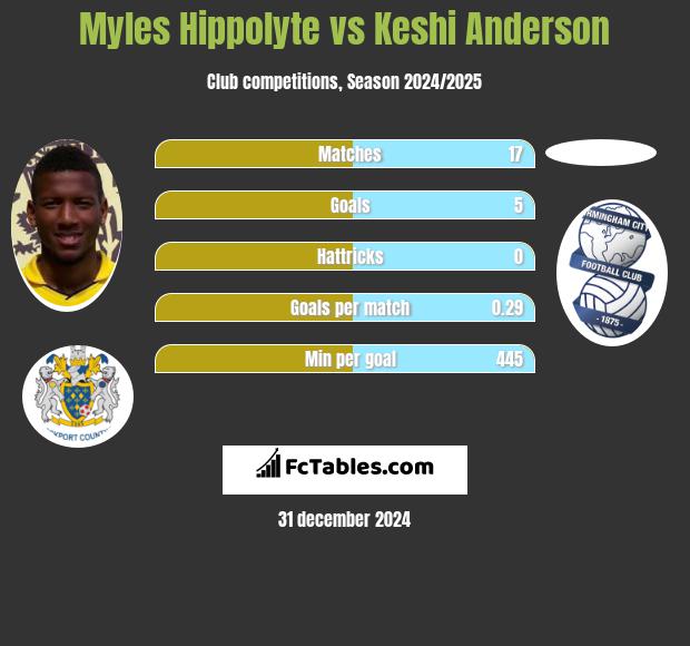 Myles Hippolyte vs Keshi Anderson h2h player stats