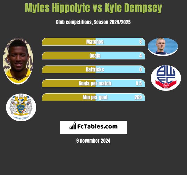 Myles Hippolyte vs Kyle Dempsey h2h player stats