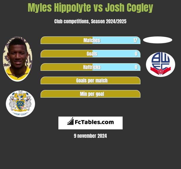 Myles Hippolyte vs Josh Cogley h2h player stats