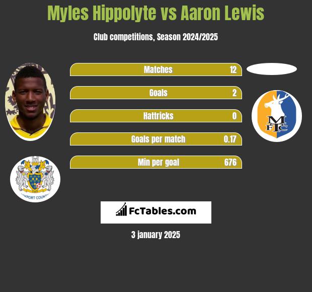 Myles Hippolyte vs Aaron Lewis h2h player stats