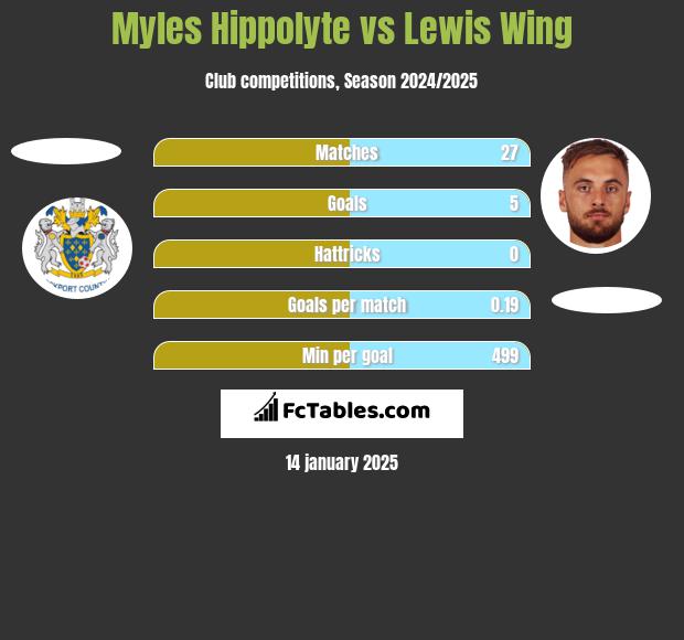 Myles Hippolyte vs Lewis Wing h2h player stats