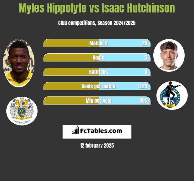 Myles Hippolyte vs Isaac Hutchinson h2h player stats