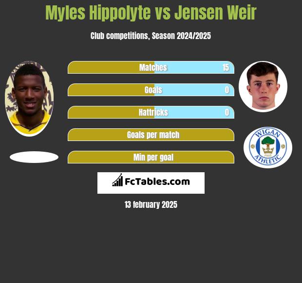 Myles Hippolyte vs Jensen Weir h2h player stats